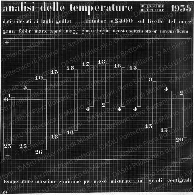 Riproduzione di tavola di analisi: "analisi delle temperature. 1935". Positivo, bianco e nero, 161x161 mm, album giallo n.3, pag.61.