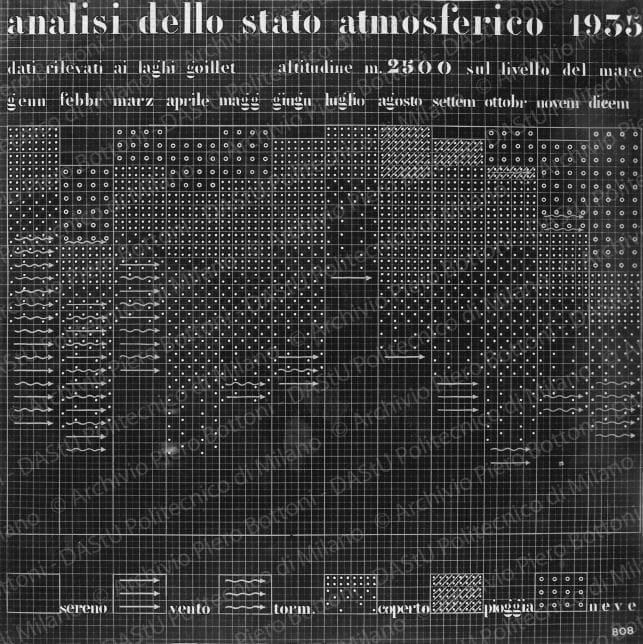 Riproduzione di tavola di analisi: "analisi dello stato atmosferico. 1935". Positivo, bianco e nero, 164x165 mm, album giallo n.3, pag.62.